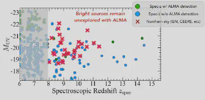 Las galaxias brillantes a z > 8 del cielo norte siguen sin explorarse con ALMA